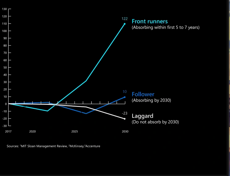 AI adoption & YOY percentage growth in business