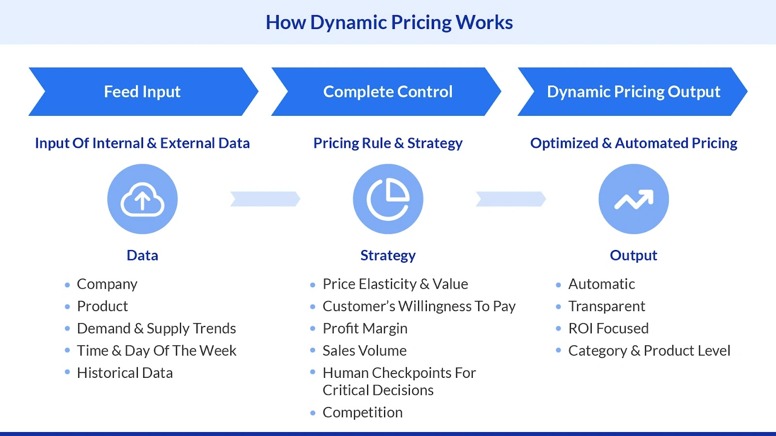 Dyanamic pricing work