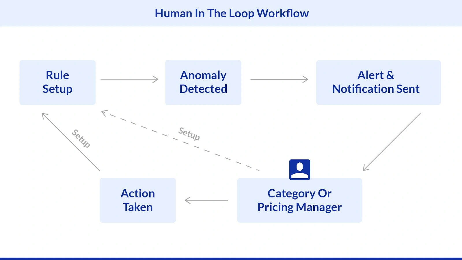 Human in the Loop