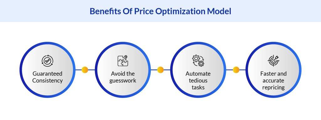 Benefits Of Price Optimization Model