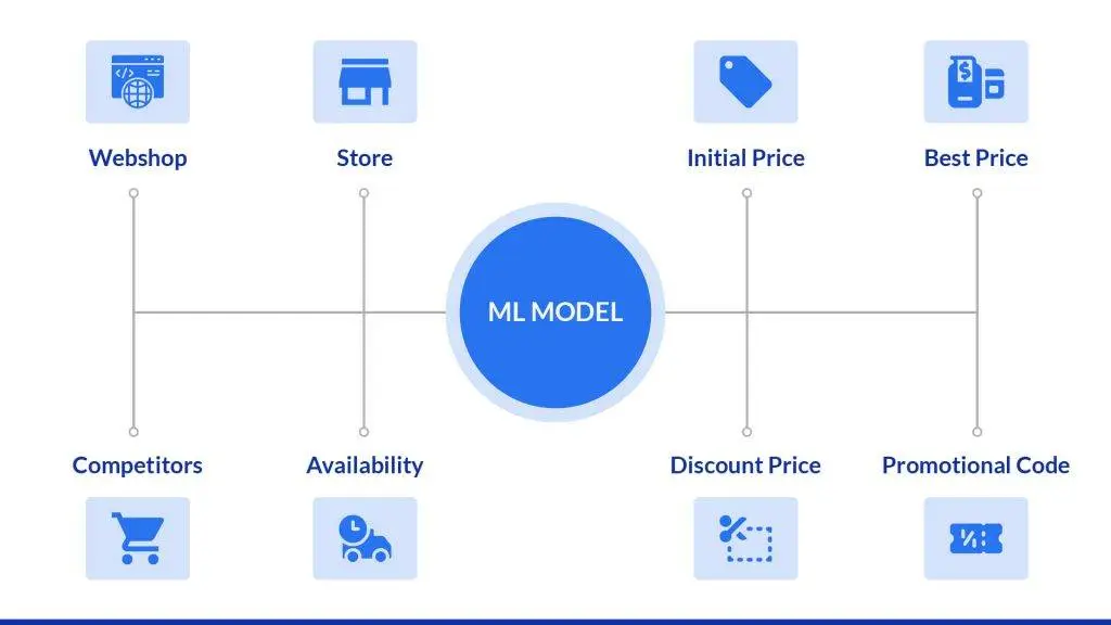 What is Algorithmic pricing?