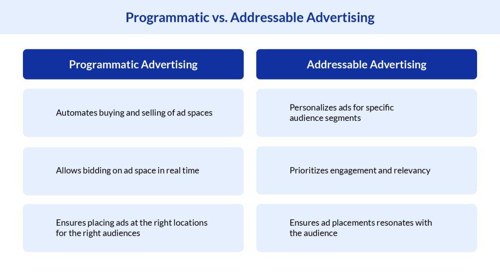 Programmatic vs. Addressable Advertising