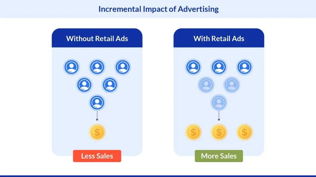 Impact of advertising