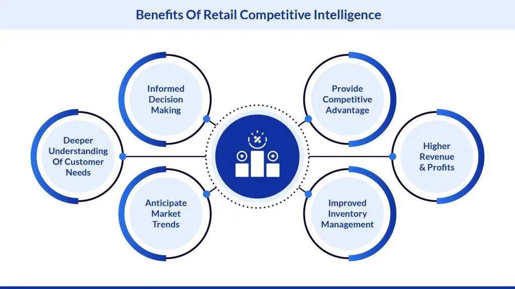 Retail Competitive Intelligence