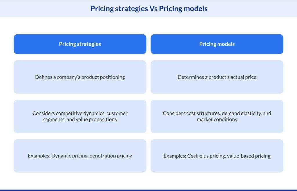 Pricing strategies Vs Pricing models