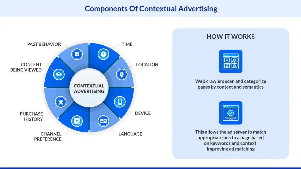 Components Of Contextual Advertising