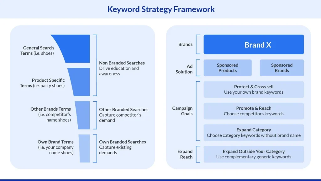 Keyword strategy framework