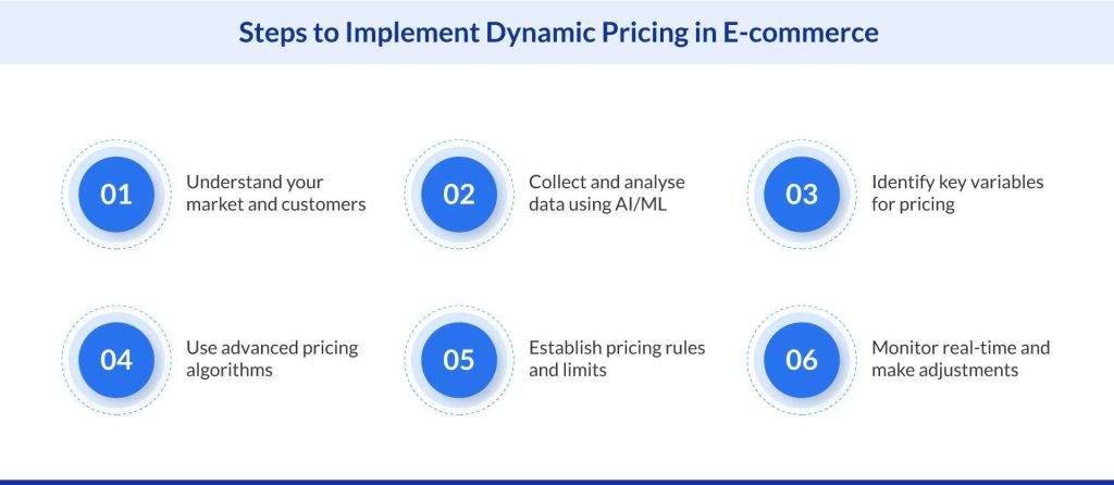 Steps to Implement Dynamic Pricing in E-commerce