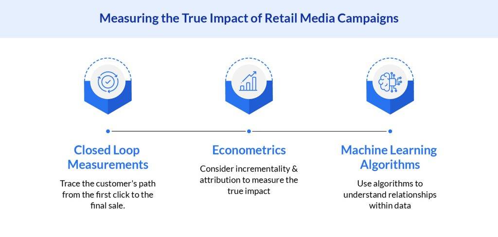Incrementality Measurement helps calculate the true impact of campaigns