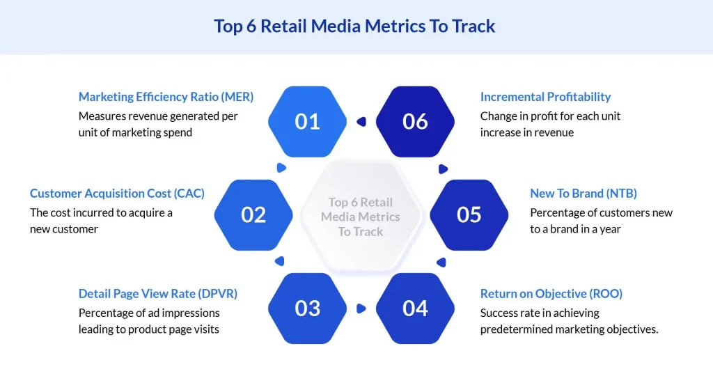 6 retail media metrics you should track