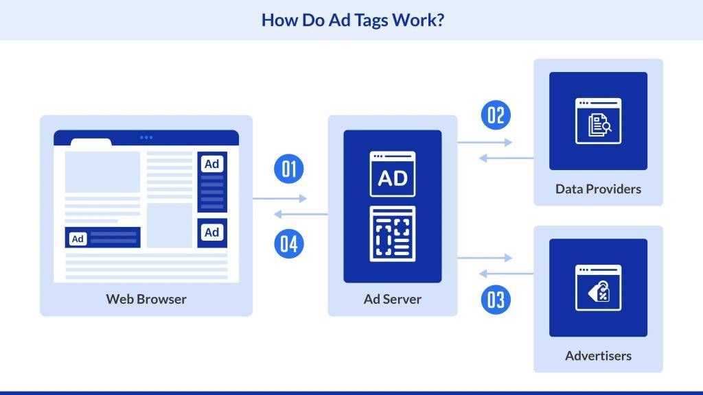 How do ad tag works