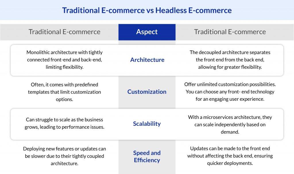 Traditional E-commerce vs Headless E-commerce
