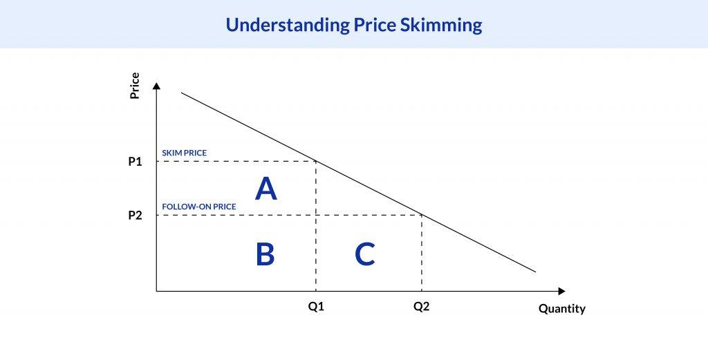 Understanding Price Skimming