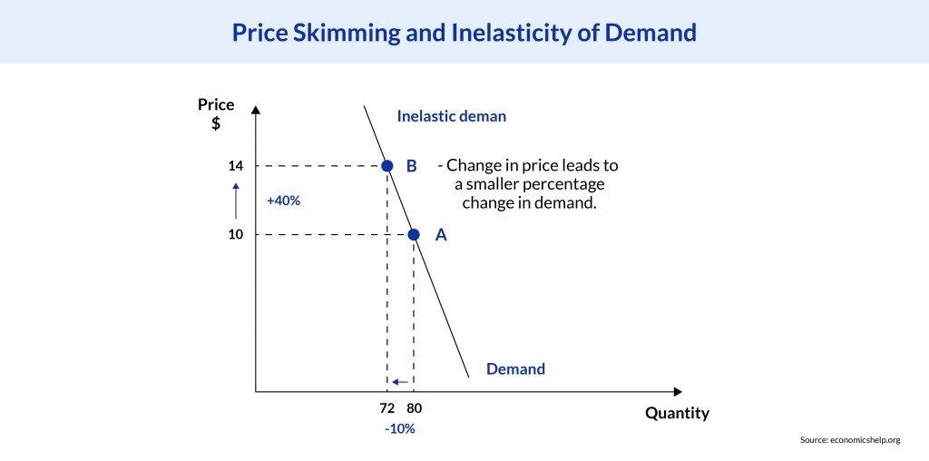 Price Skimming and Inelasticity of Demand