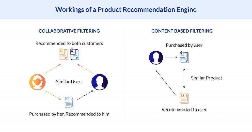 How product Recommendation Engine Work?