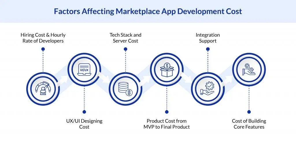 Factors affecting ecommerce marketplace development cost