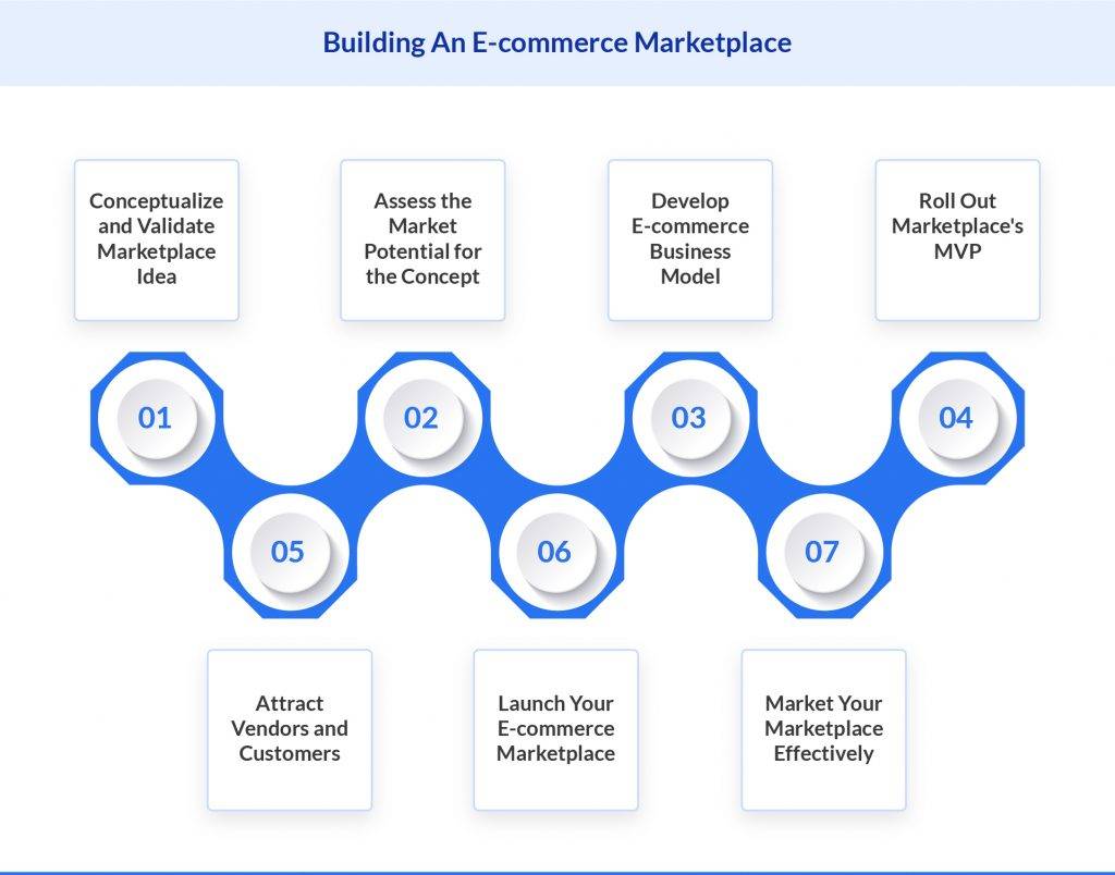 Building an ecommerce marketplace