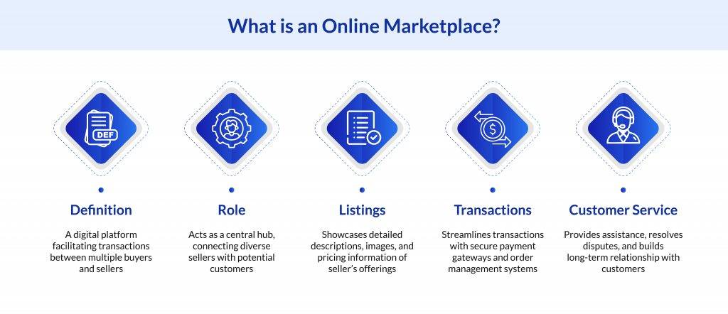 What is an online marketplace