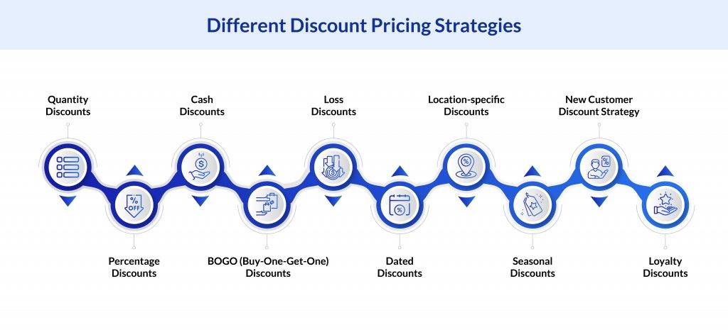 Types of Discount Pricing Strategies