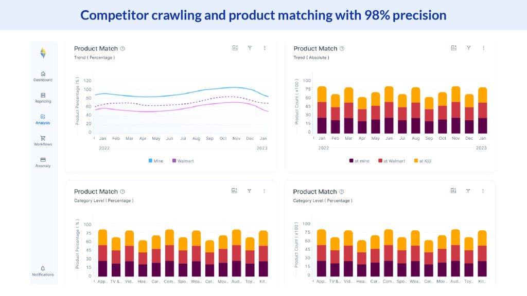 Competitor crawling and product matching with 98% precision