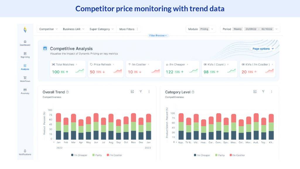 Competitor Price Monitoring on Flipkart Commerce Cloud