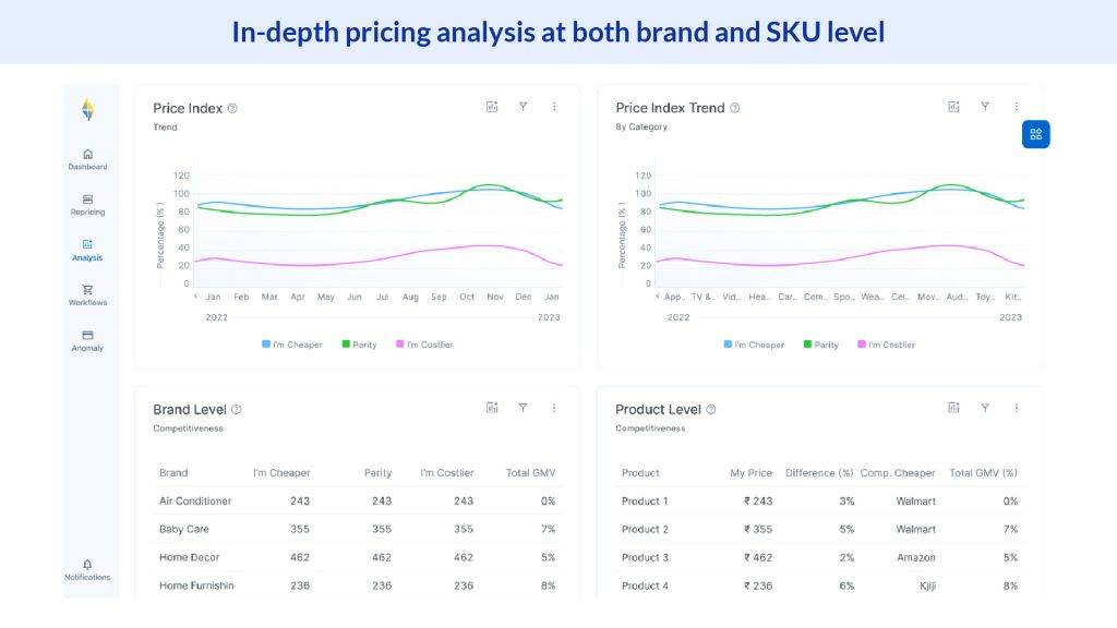 In depth pricing analysis at both brand and SKU level on Flipkart Commerce Cloud