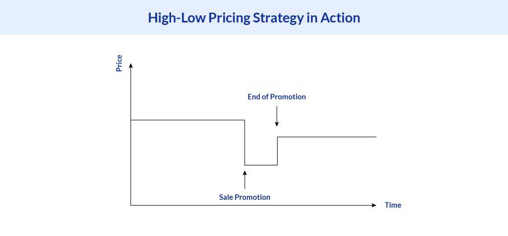 How does high low pricing works