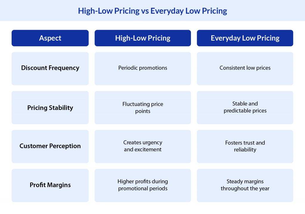 High Low Pricing vs Everyday Low Pricing