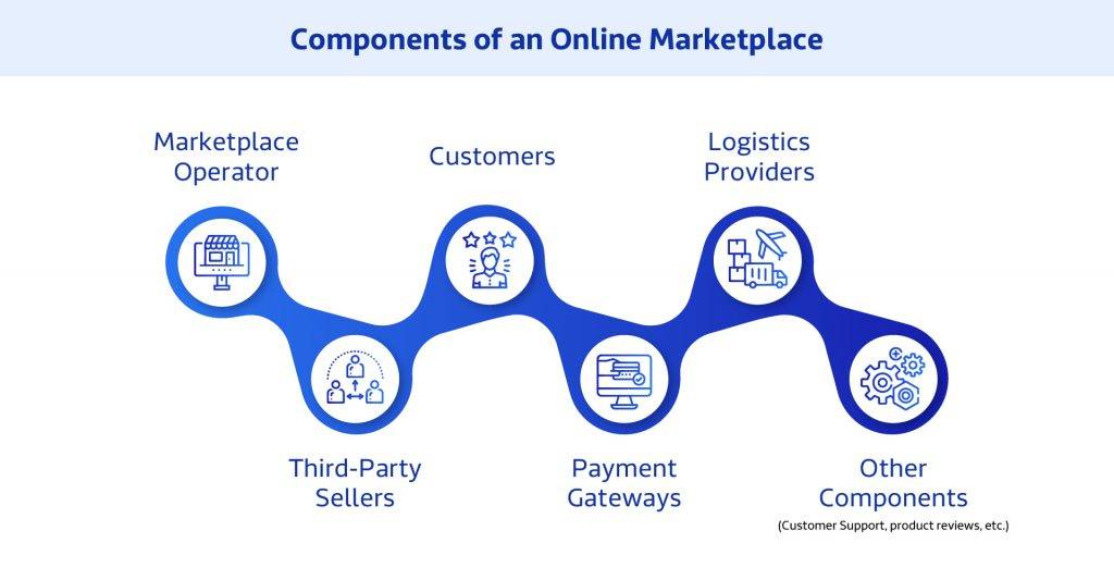 Components of online marketplace