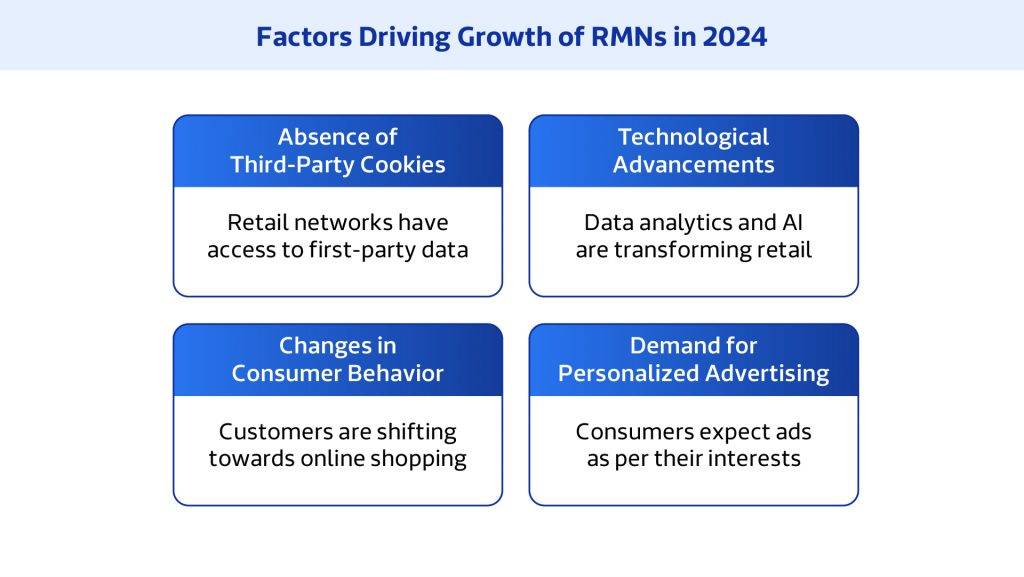 Factors driving the growth of retail media networks in 2024