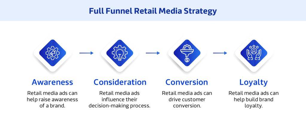 Full Funnel Retail Media Strategy