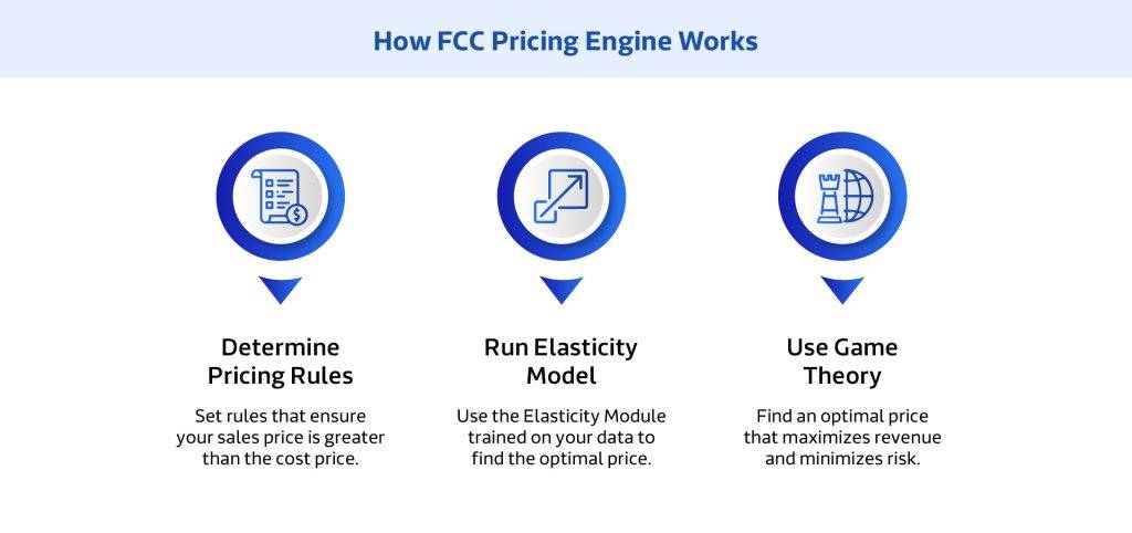 How FCC Pricing Engine Works