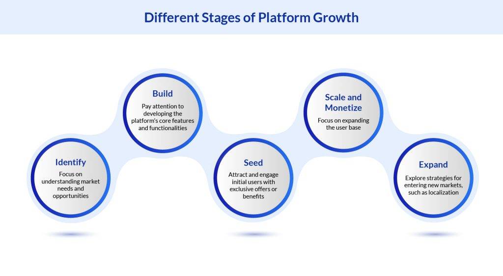 Different stages of platform growth