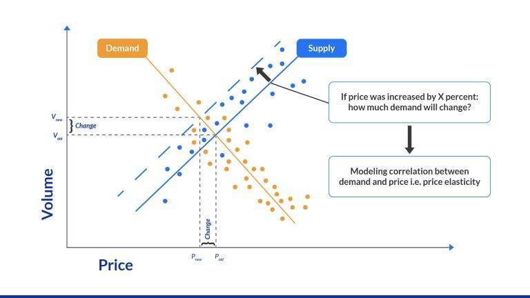 Price Elasticity of Demand